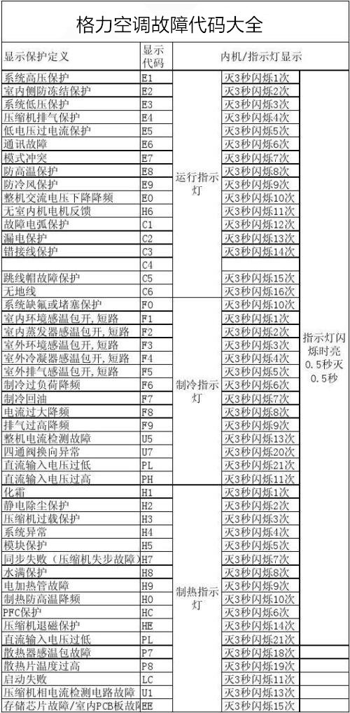 格力空调故障代码大全