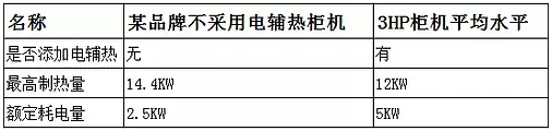 有无电辅热功能耗电量对比 有无电辅热功能耗电量对比