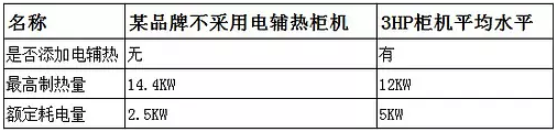 有无电辅热功能耗电量对比