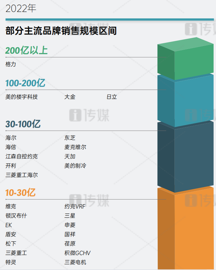 《2022年度中国中央空调行业草根调研报告》图示